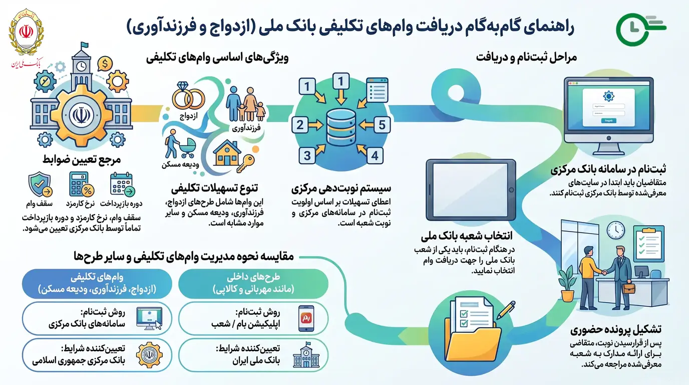 وام‌های تکلیفی بانک ملی