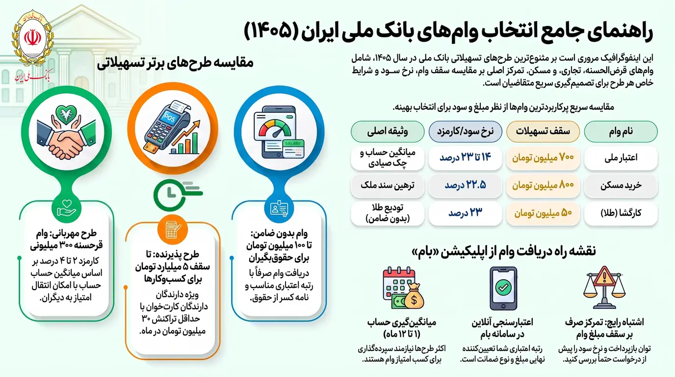 معرفی انواع وام بانک ملی ایران