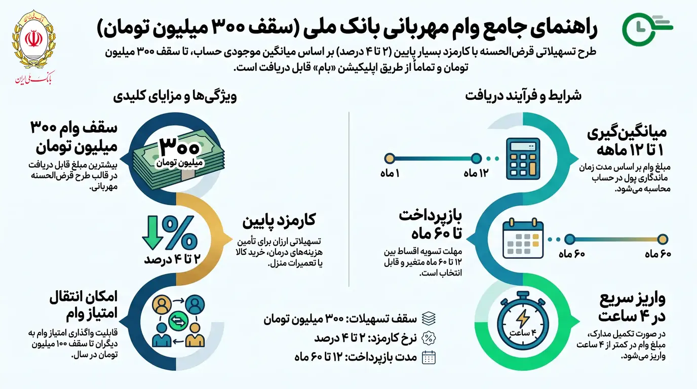 وام مهربانی بانک ملی