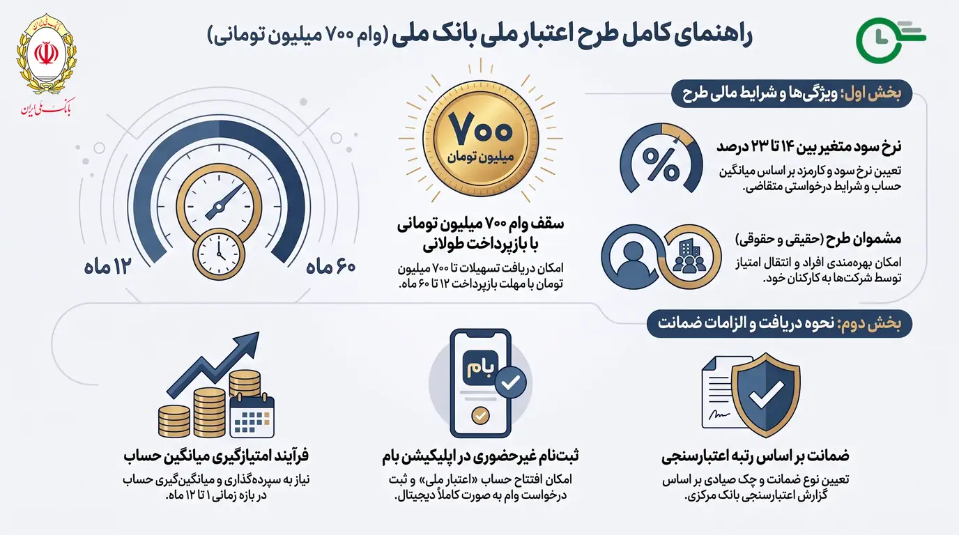 طرح اعتبار ملی