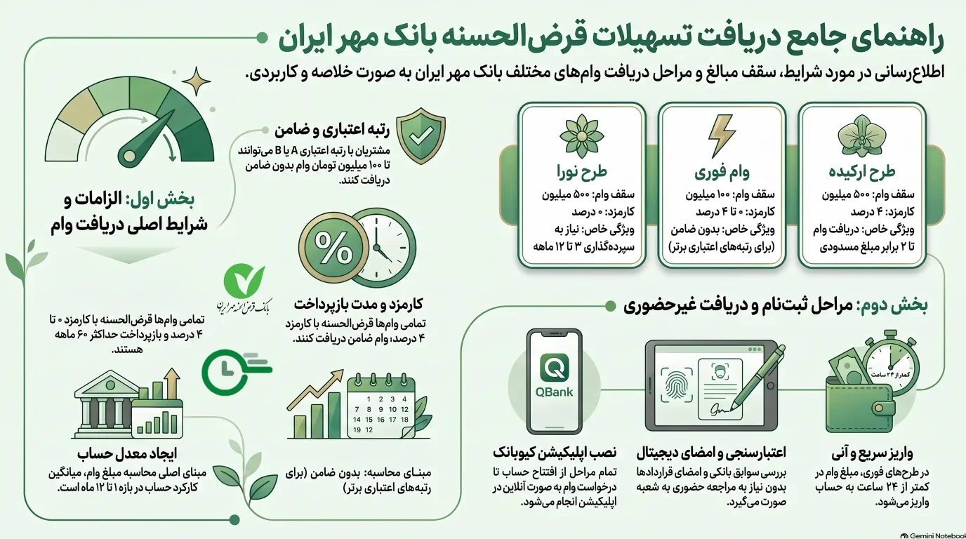 انواع وام بانک مهر ایران