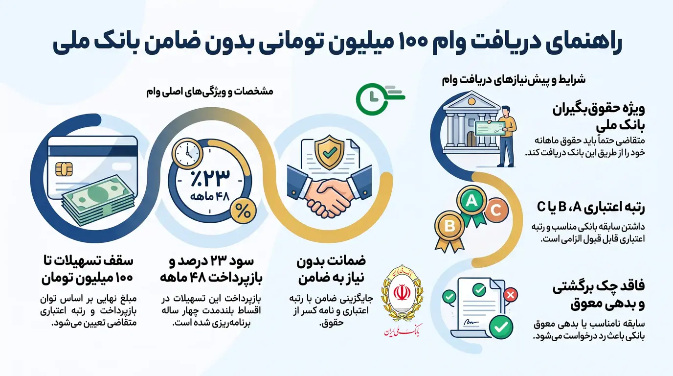 وام بدون ضامن بانک ملی