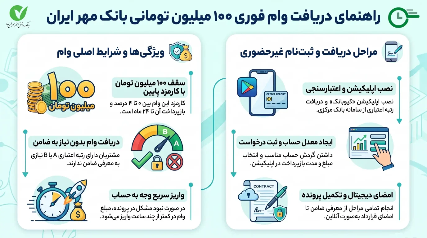 وام فوری بانک قرض‌الحسنه مهر ایران