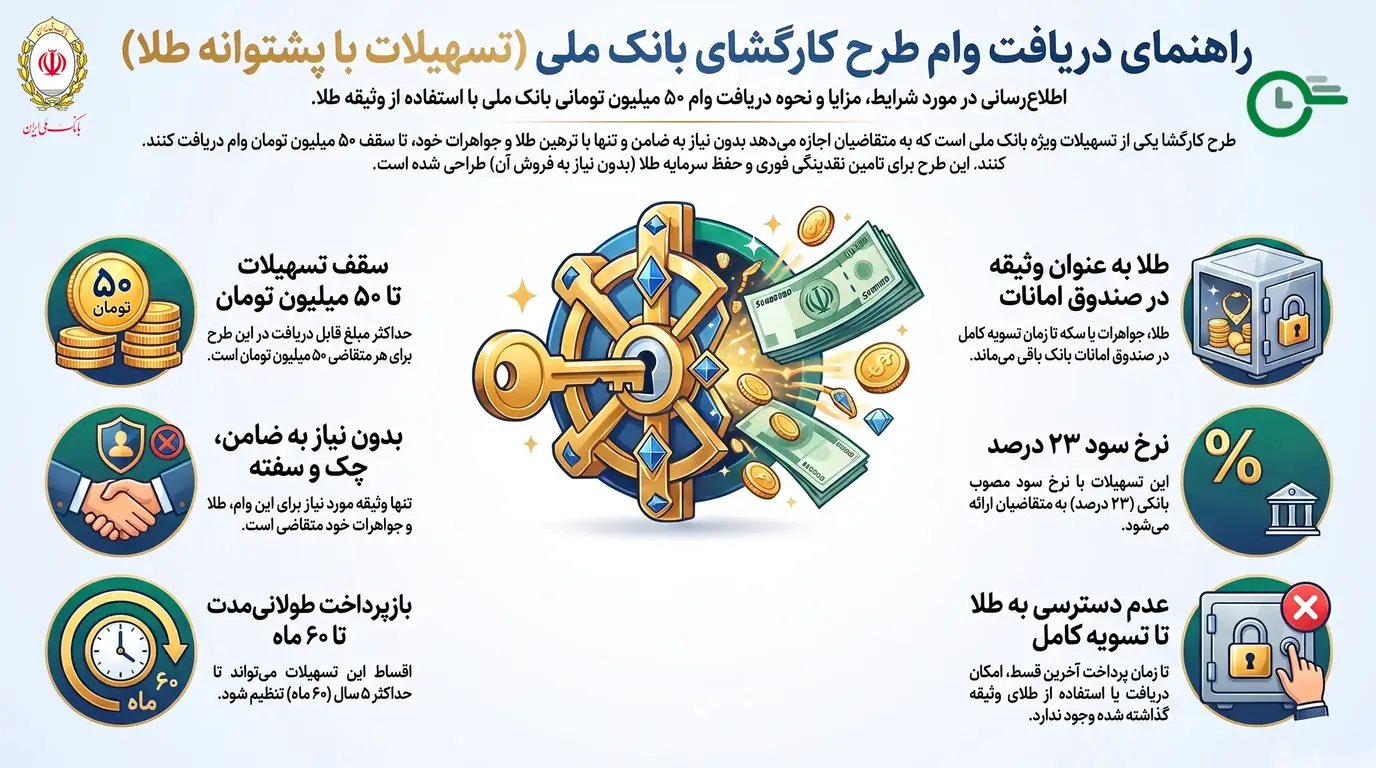 وام طرح کارگشا