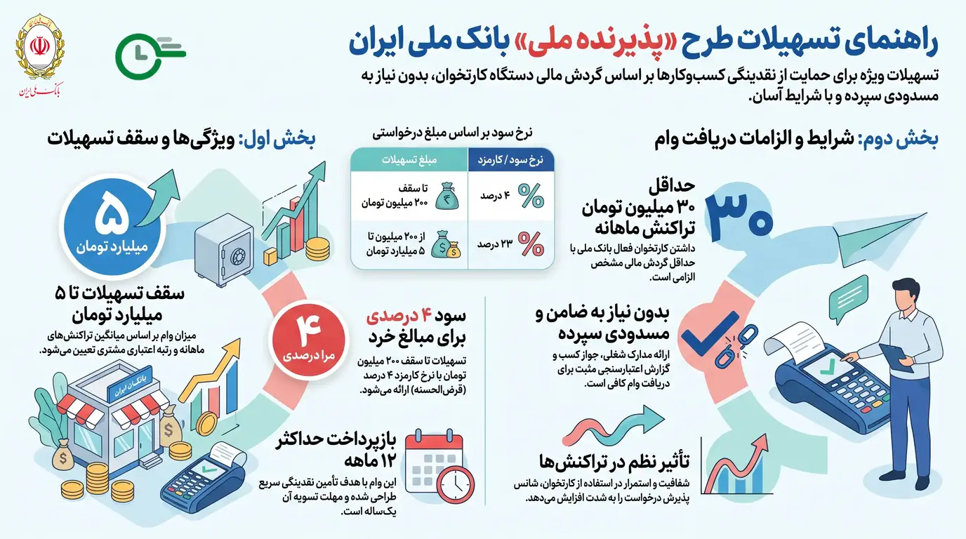 طرح پذیرنده ملی