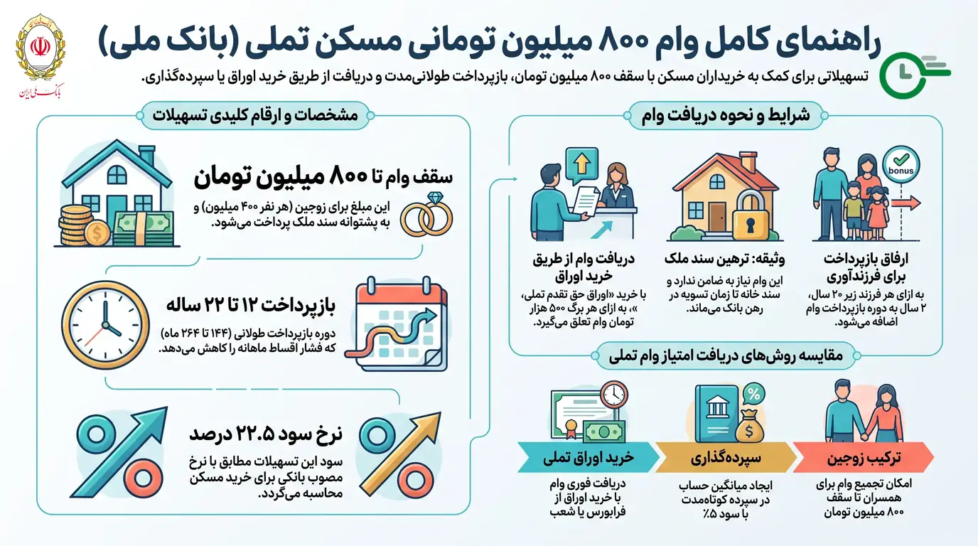 وام خرید مسکن تملی