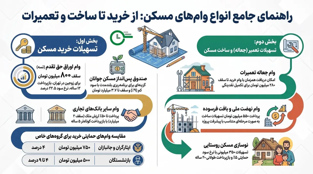 وام مسکن با سند خانه
