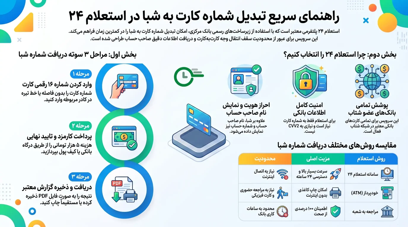 آموزش تبدیل شماره کارت به شبا در استعلام 24