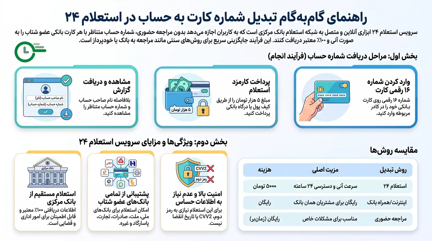 آموزش تبدیل شماره کارت به حساب در استعلام 24