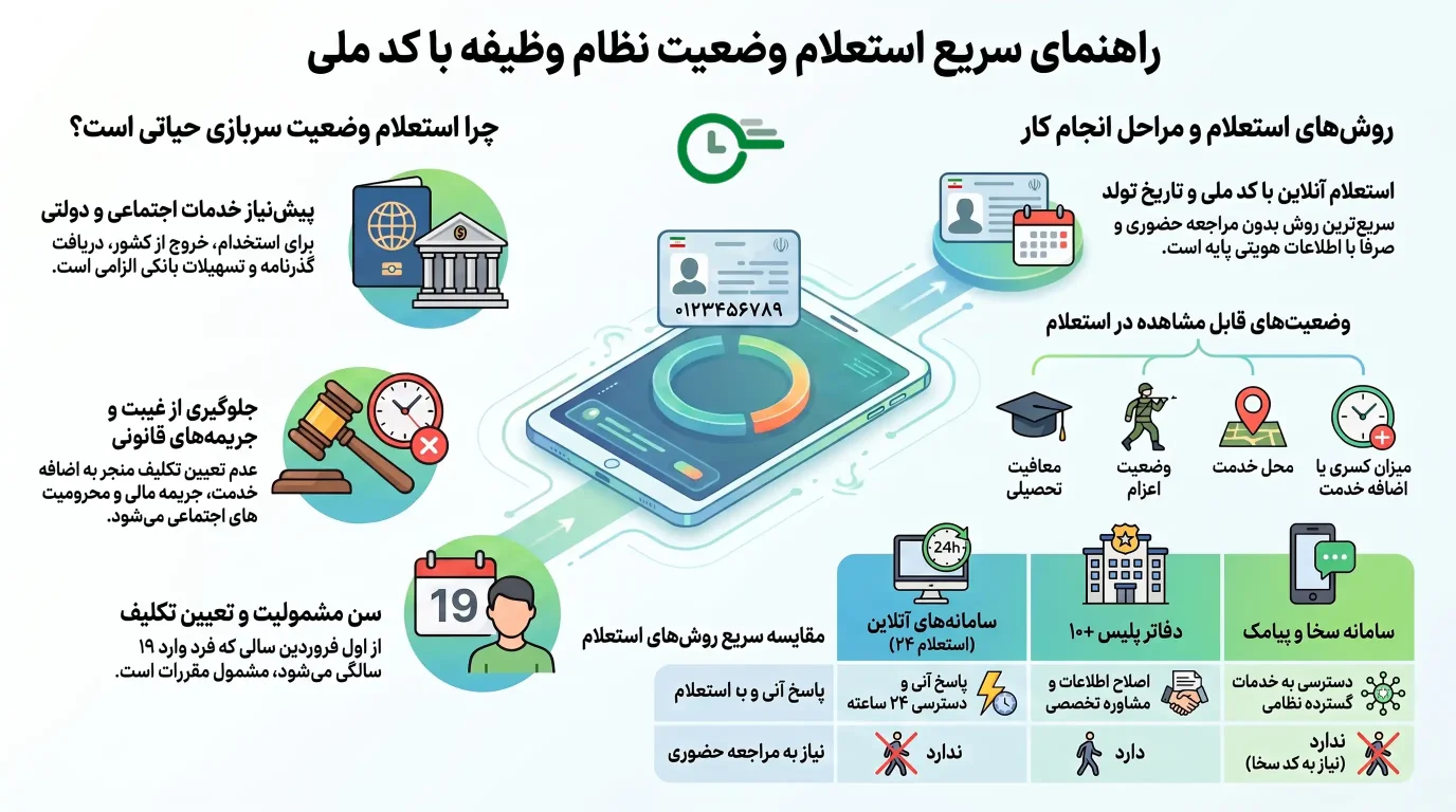 استعلام نظام وظیفه