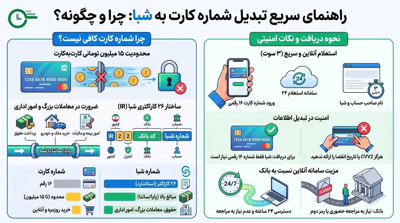 تبدیل شماره کارت به شبا
