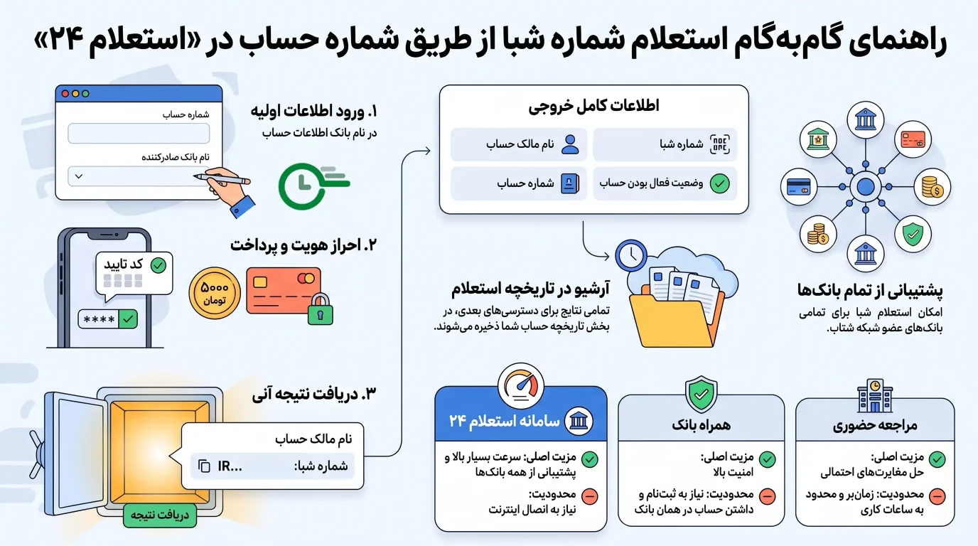تبدیل شماره حساب به شبا