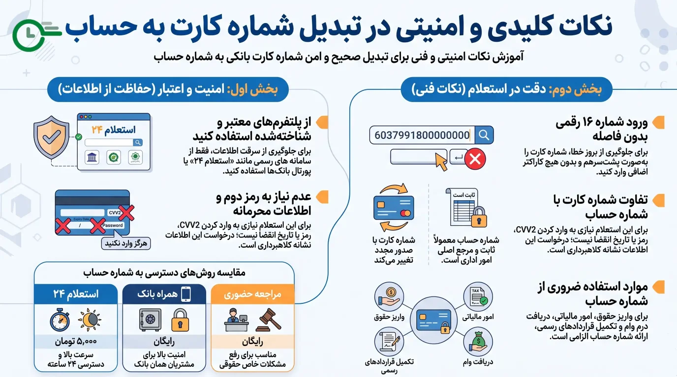 نکات مهم هنگام تبدیل شماره کارت به حساب