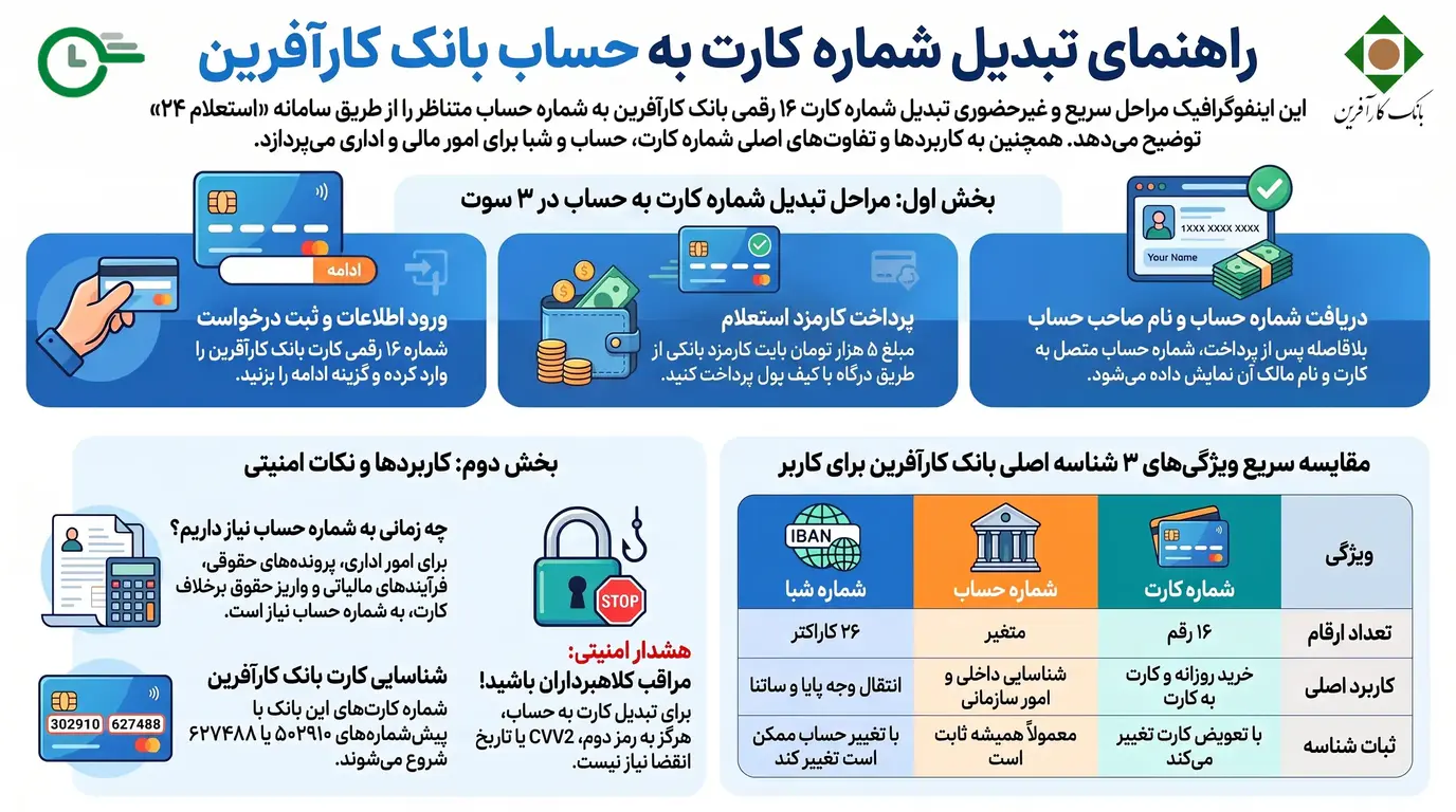 تبدیل شماره کارت به حساب بانک کارآفرین