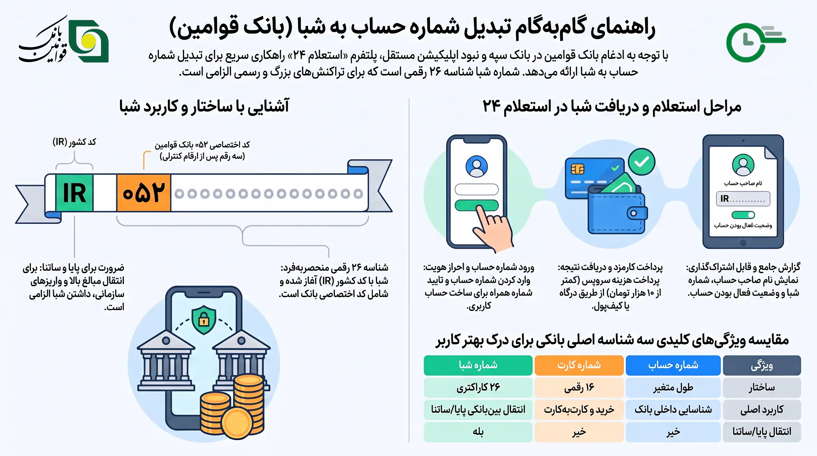 تبدیل شماره حساب به شبا بانک قوامین