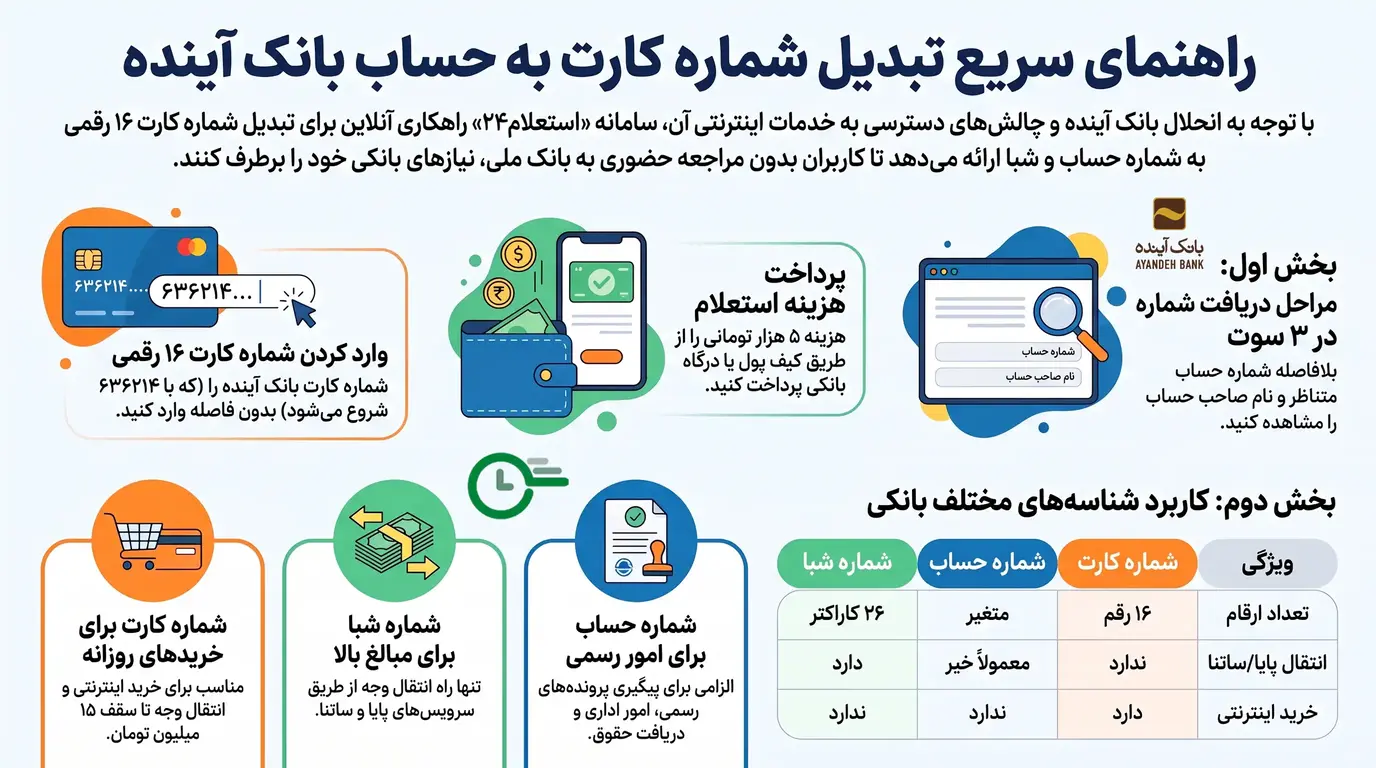 تبدیل شماره کارت به حساب بانک آینده