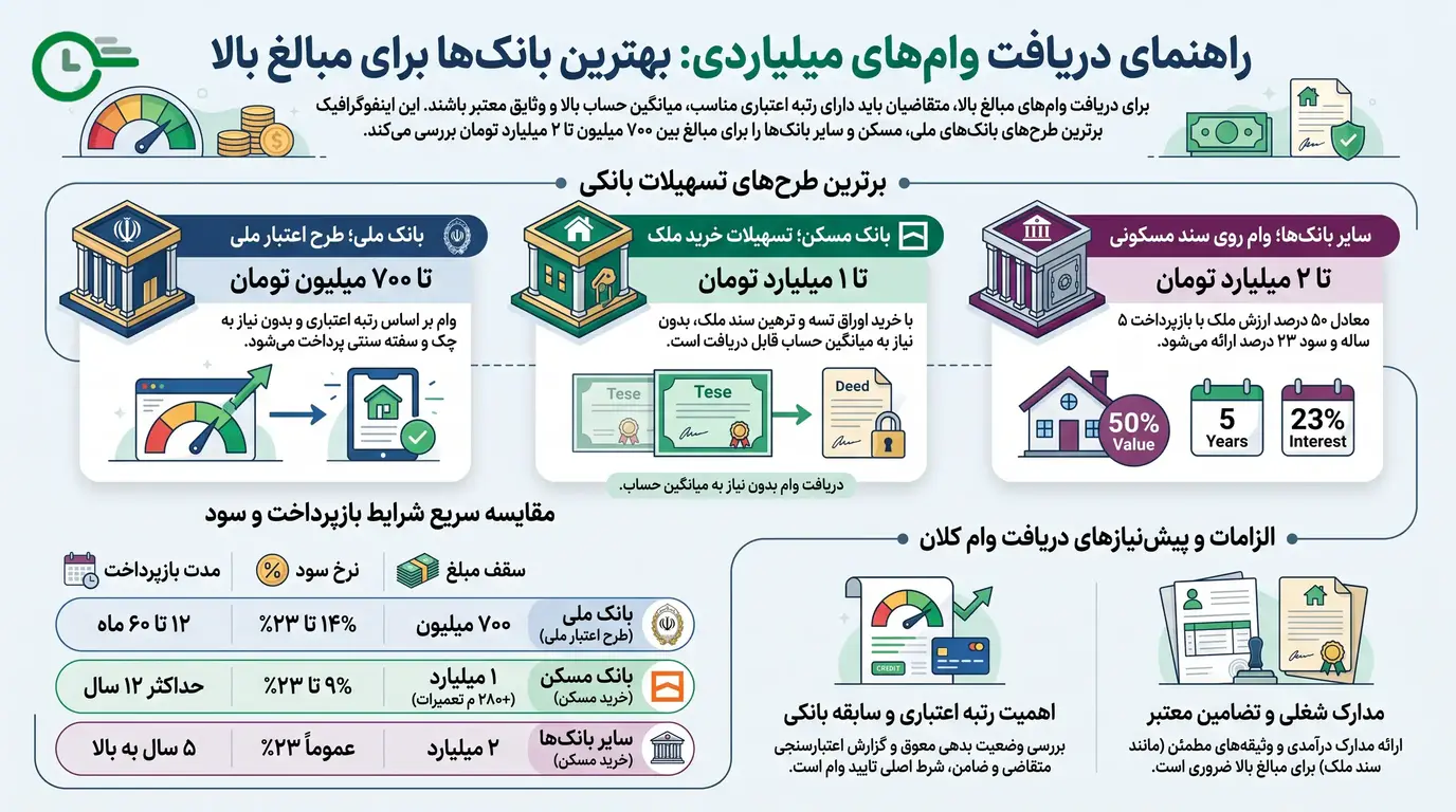 بهترین بانک برای گرفتن وام با مبلغ بالا