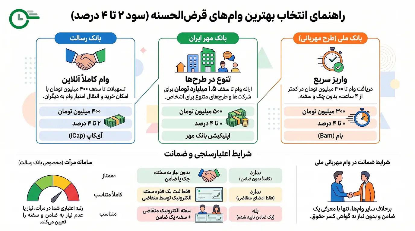 بهترین بانک برای گرفتن وام قرض الحسنه