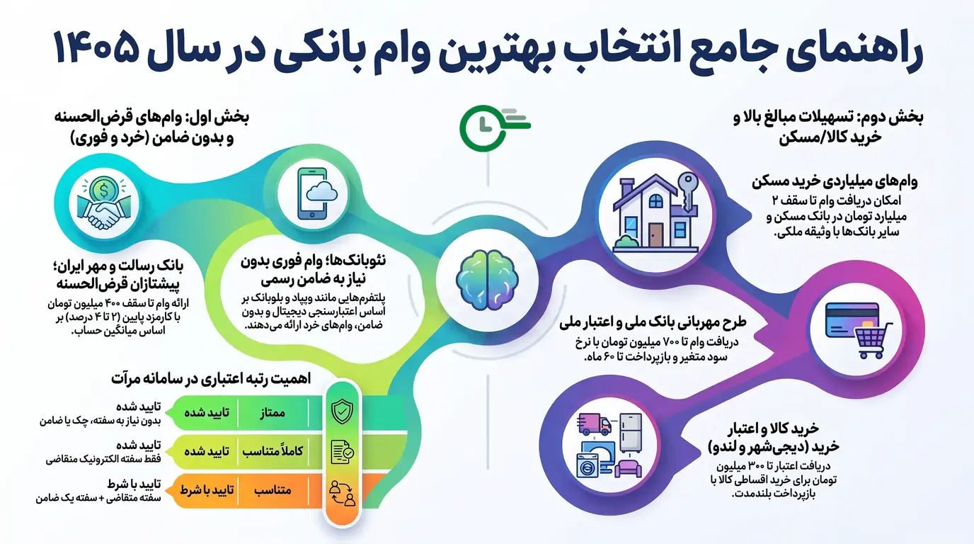 بهترین بانک برای گرفتن وام