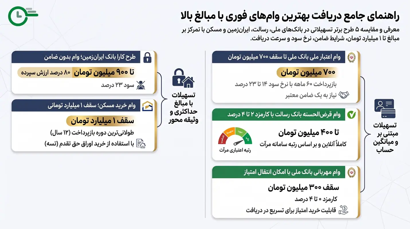 بهترین وام فوری با مبالغ بالا