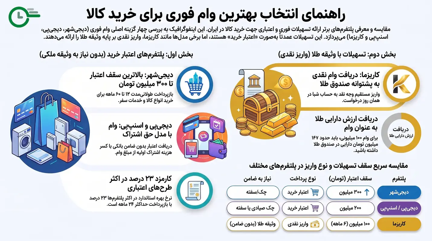 بهترین وام فوری برای خرید کالا