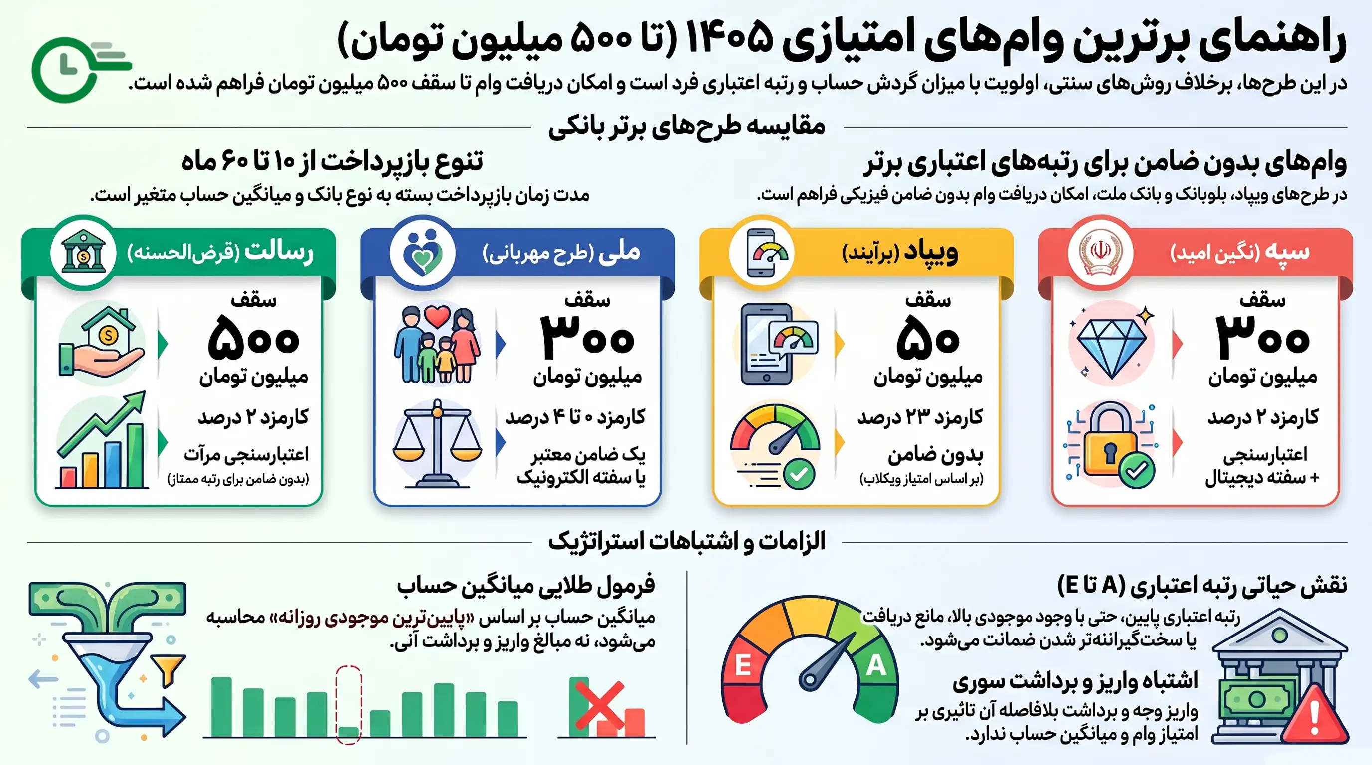 بهترین وام امتیازی تا 500 میلیون