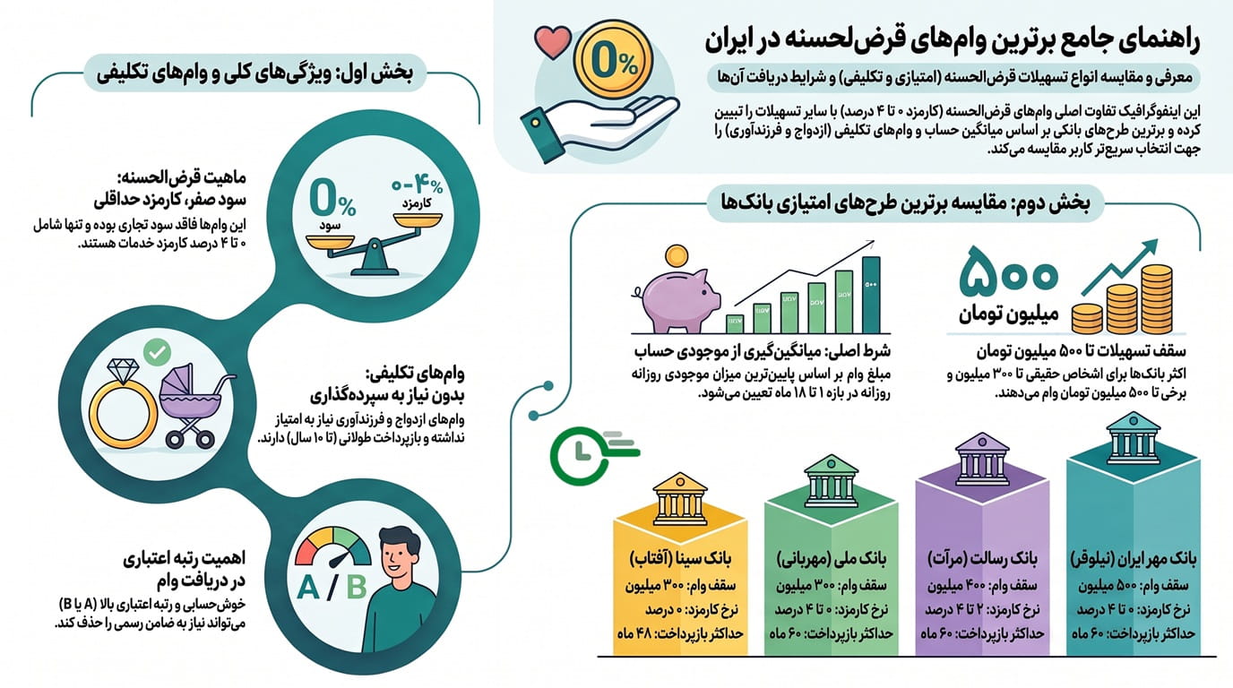 بهترین وام‌های قرض‌الحسنه