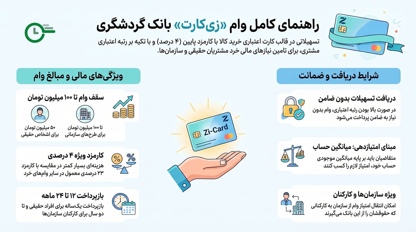 وام زی کارت بانک گردشگری