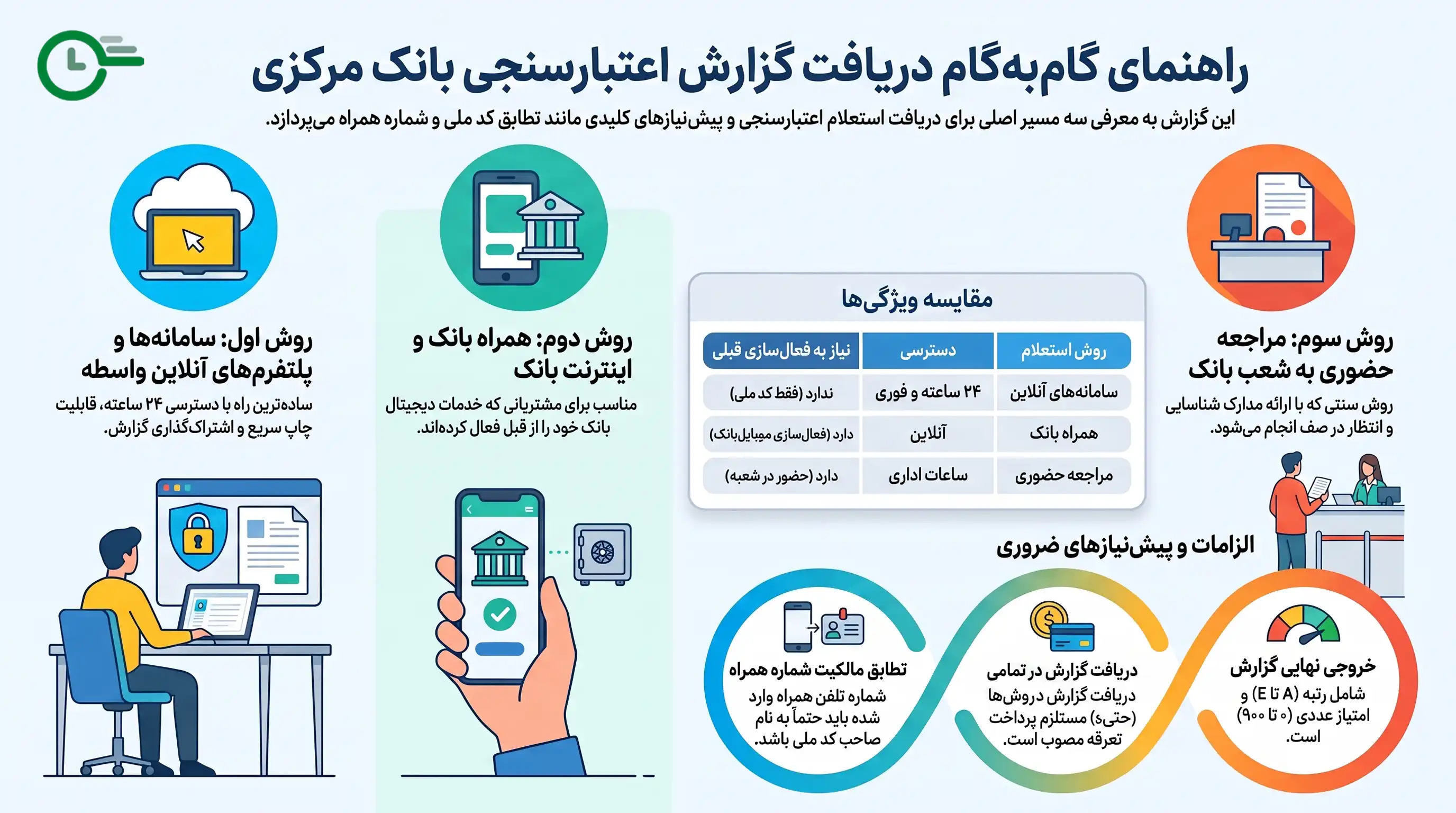چطور اعتبارسنجی بانک مرکزی را دریافت کنیم؟