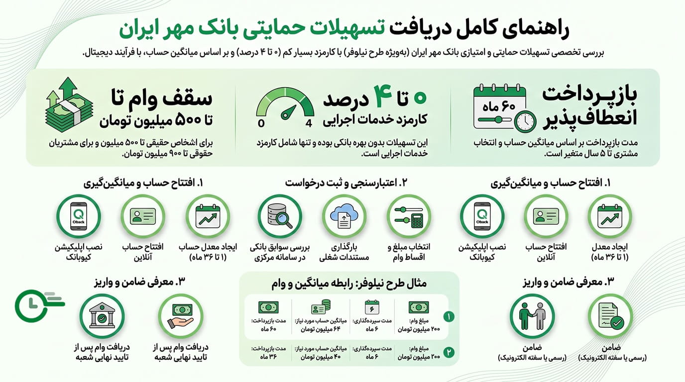 تسهیلات حمایتی بانک مهر ایران