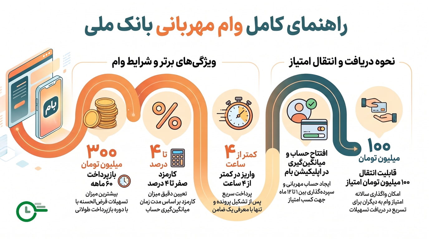 وام مهربانی بانک ملی