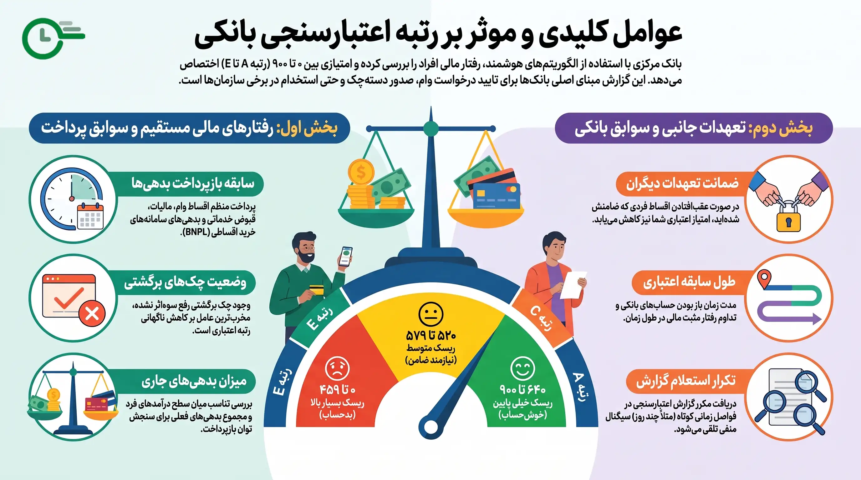 عوامل موثر بر رتبه اعتباری