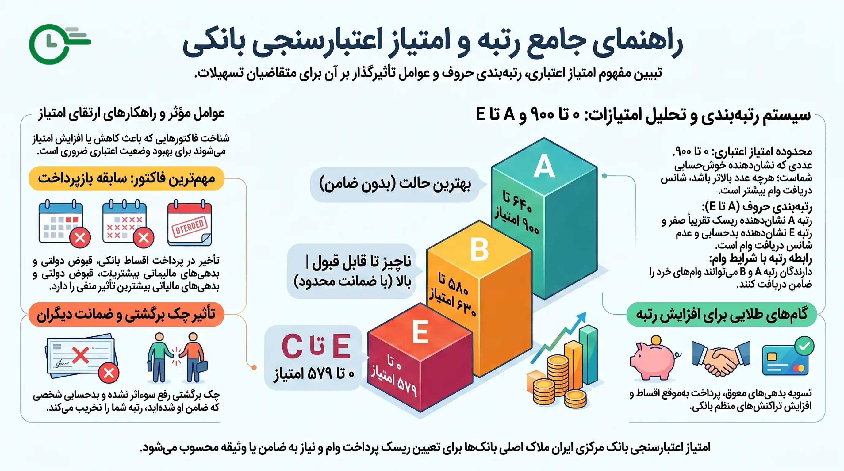 اعتبار سنجی بانکی چیست؟